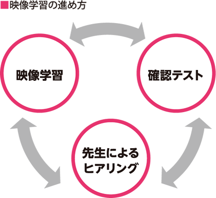 座学学習の進め方
