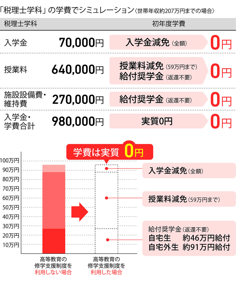学費が実質0円